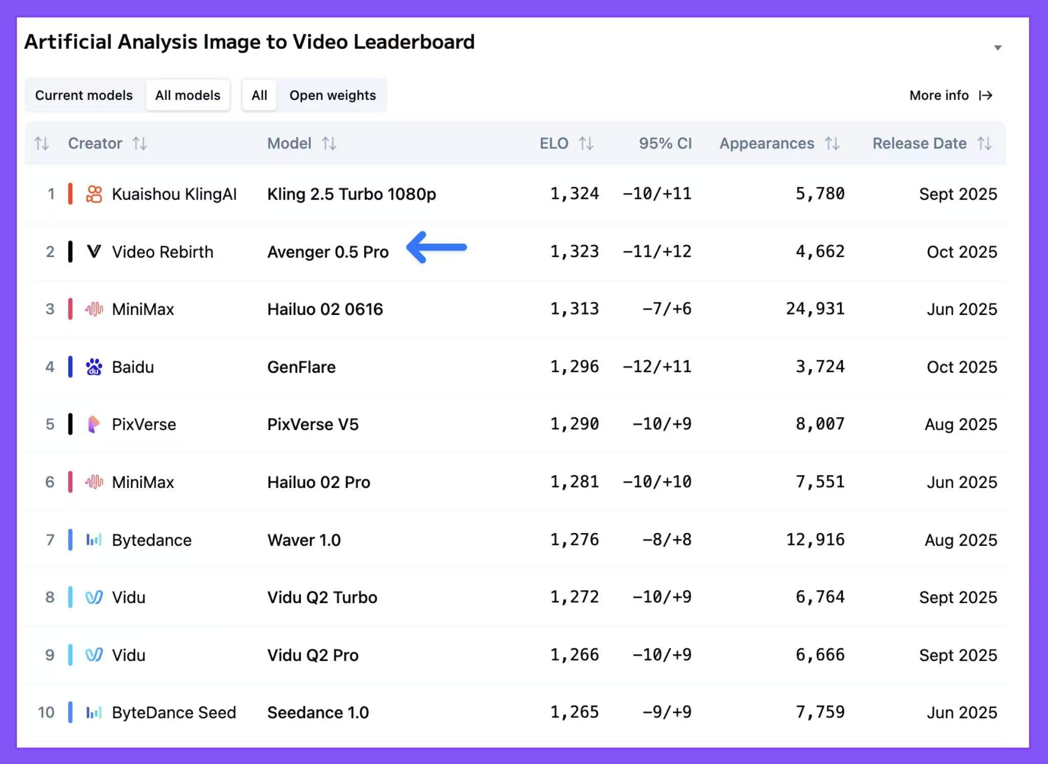 Avenger AI Global Ranking